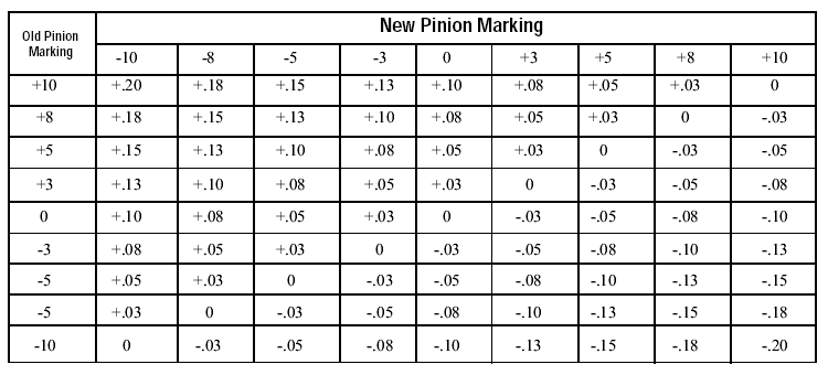 Pinion Shim Chart