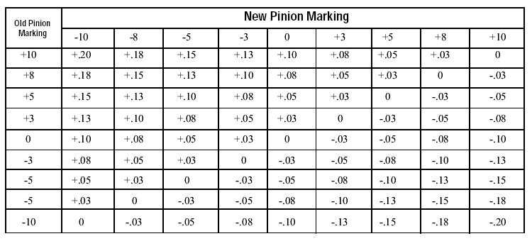 Pinion Depth Chart